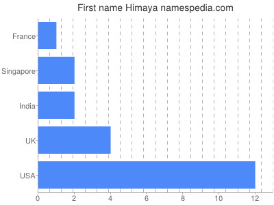 Given name Himaya