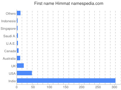 Given name Himmat