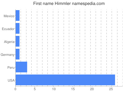 Given name Himmler