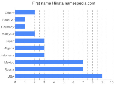 Given name Hinata