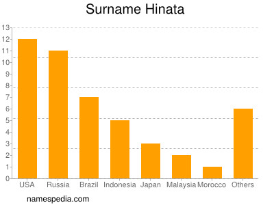 Surname Hinata
