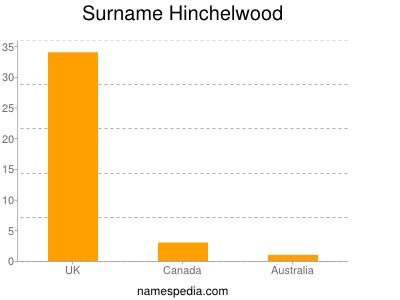nom Hinchelwood