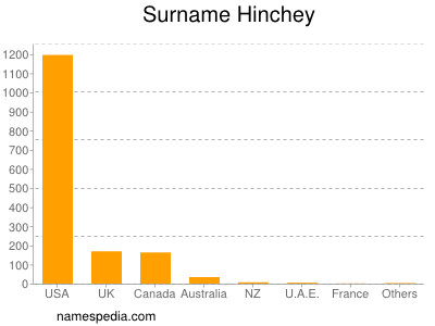 Surname Hinchey