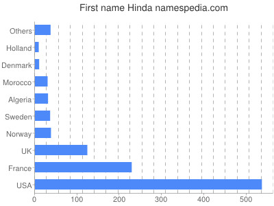 Given name Hinda