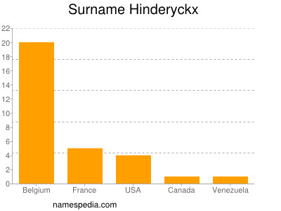 Surname Hinderyckx