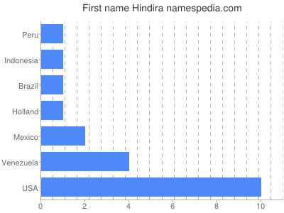 Given name Hindira