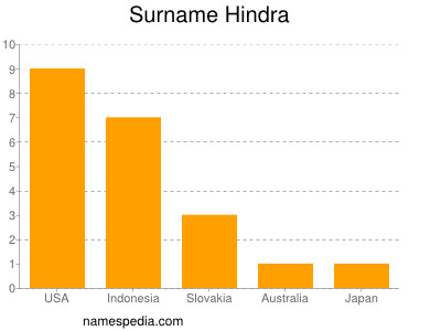 Surname Hindra