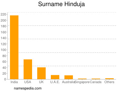 Surname Hinduja