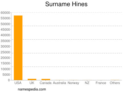 Surname Hines