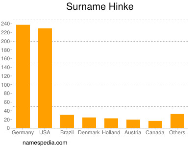 Surname Hinke