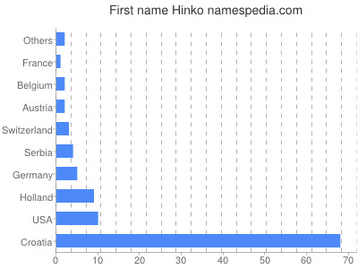 Given name Hinko