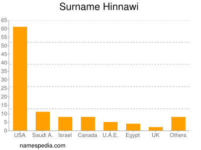 Surname Hinnawi