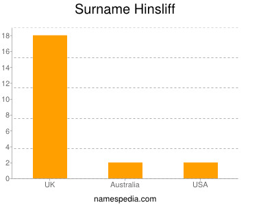 Surname Hinsliff