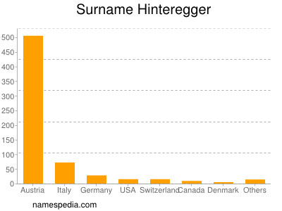 Surname Hinteregger