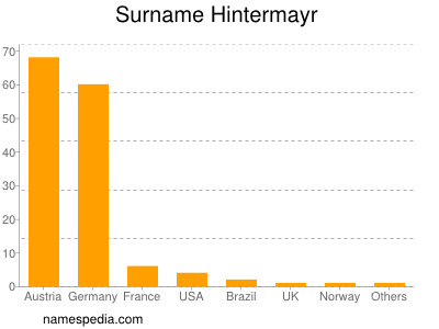 Surname Hintermayr