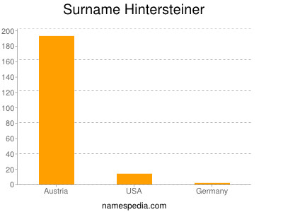 Surname Hintersteiner