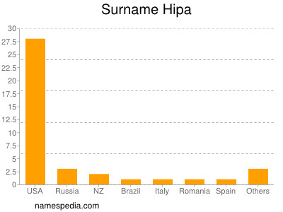 Surname Hipa
