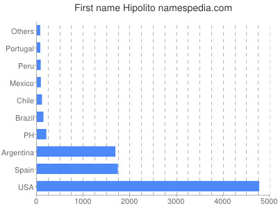 Given name Hipolito