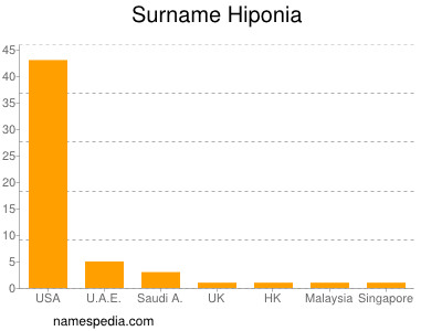 Surname Hiponia
