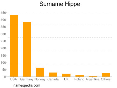 Surname Hippe