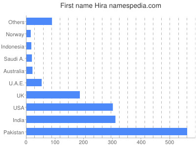 Given name Hira