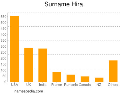 Surname Hira