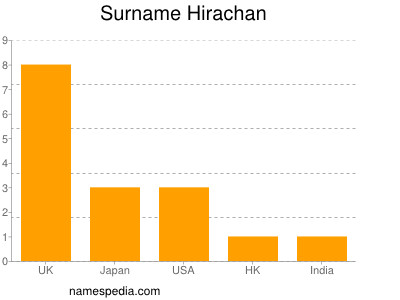 nom Hirachan