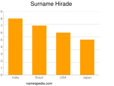 Surname Hirade