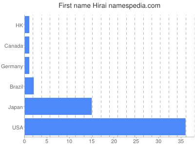 Given name Hirai