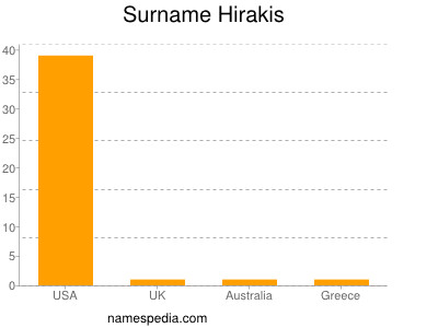 Familiennamen Hirakis