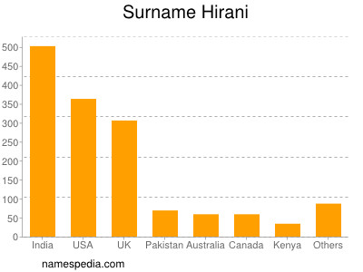 Surname Hirani