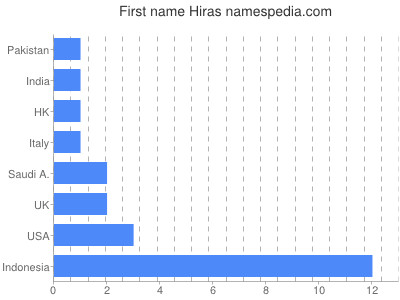 Given name Hiras