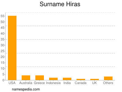 Surname Hiras