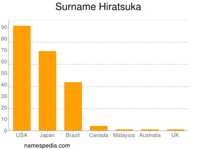Surname Hiratsuka