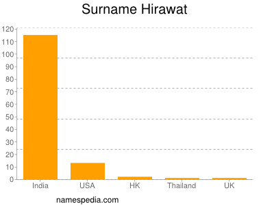 Surname Hirawat