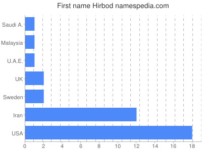Given name Hirbod