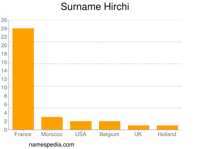 Familiennamen Hirchi