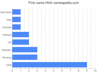 Given name Hiriti