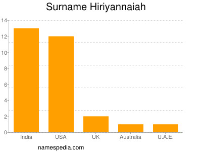 Surname Hiriyannaiah