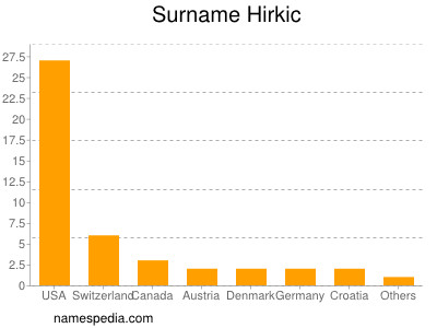 Surname Hirkic
