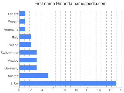 prenom Hirlanda