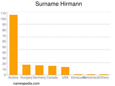 Surname Hirmann