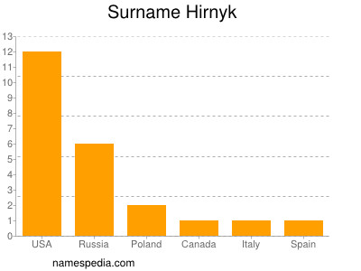 Surname Hirnyk