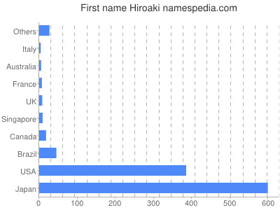Given name Hiroaki