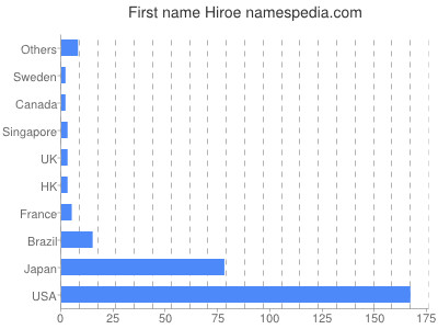 Given name Hiroe