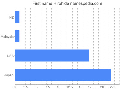 Given name Hirohide