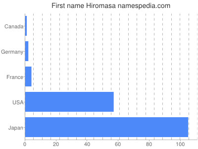 Given name Hiromasa