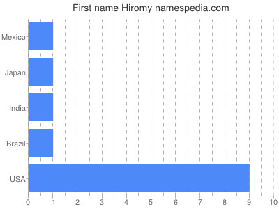 Given name Hiromy