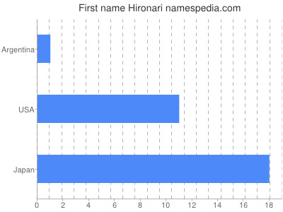 Given name Hironari