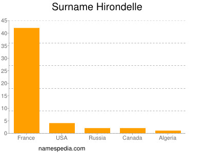 Surname Hirondelle